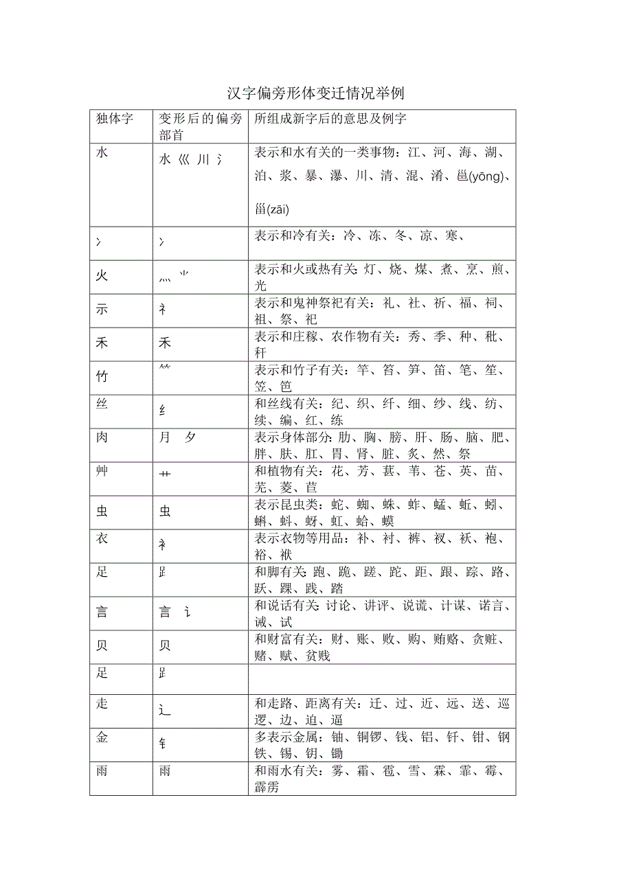 汉字偏旁形体变迁情况举例_第1页