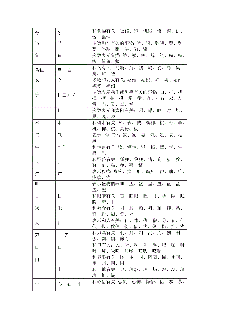 汉字偏旁形体变迁情况举例_第2页