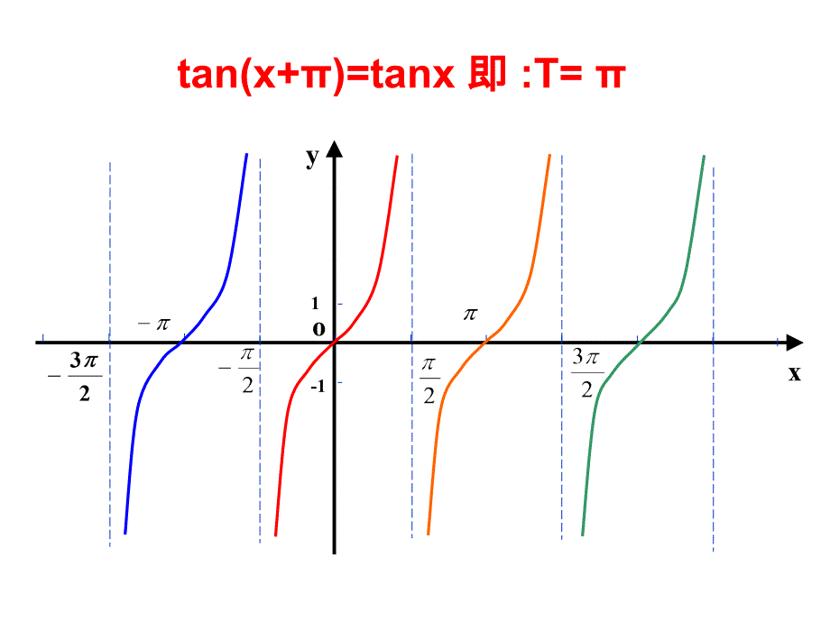 高二数学正切函数的性质与图象_第4页