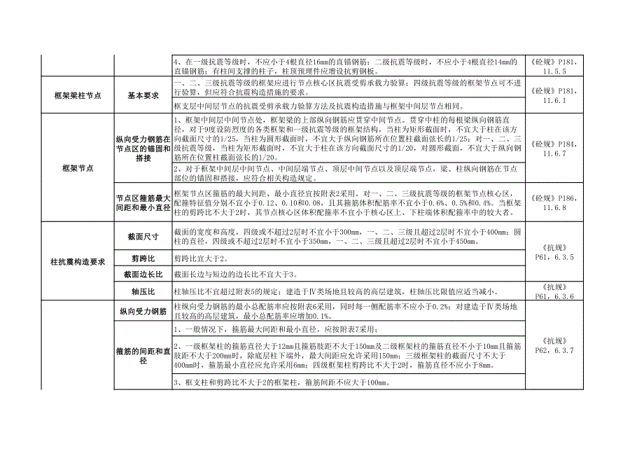 梁板柱规范汇总(纯净版)_第4页