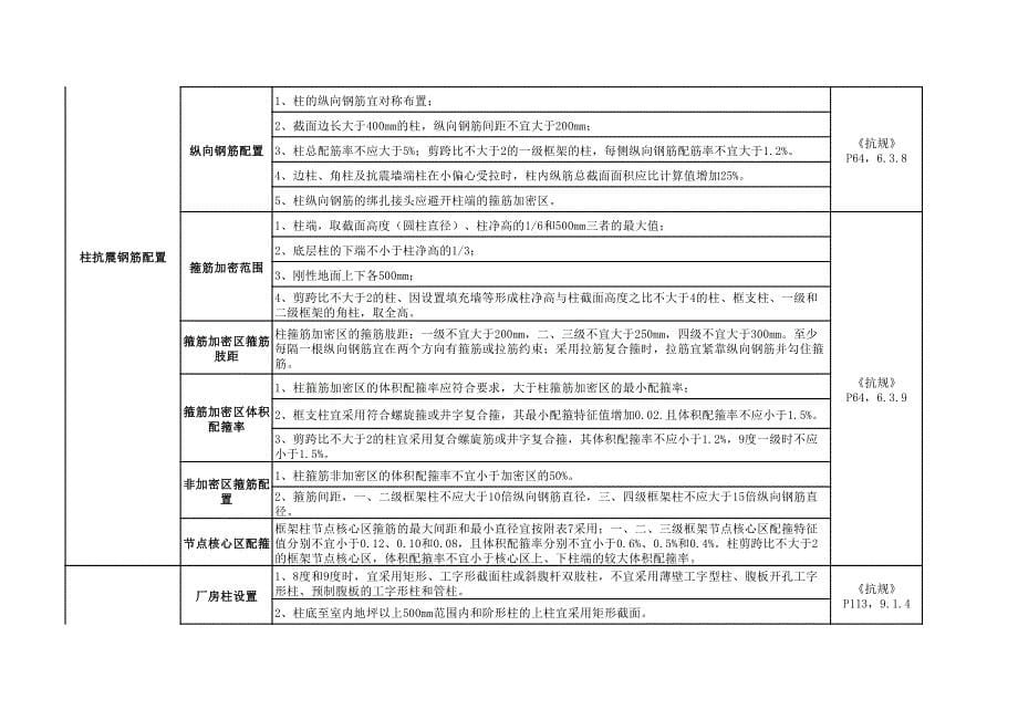 梁板柱规范汇总(纯净版)_第5页