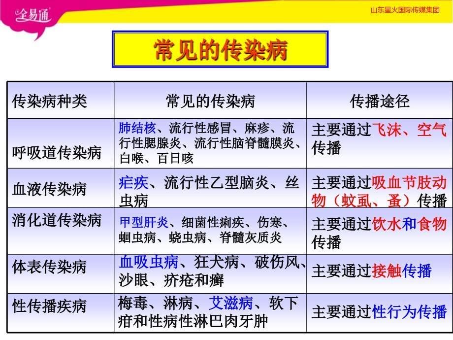 部编济南版初中七年级生物下册3.6.2传染病及其预防PPT（精品专供）_第5页