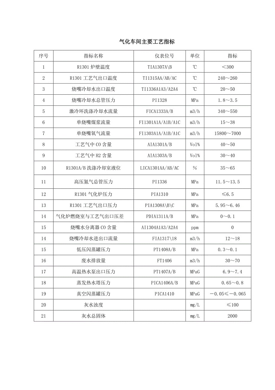 气化工艺指标(待定)_第1页