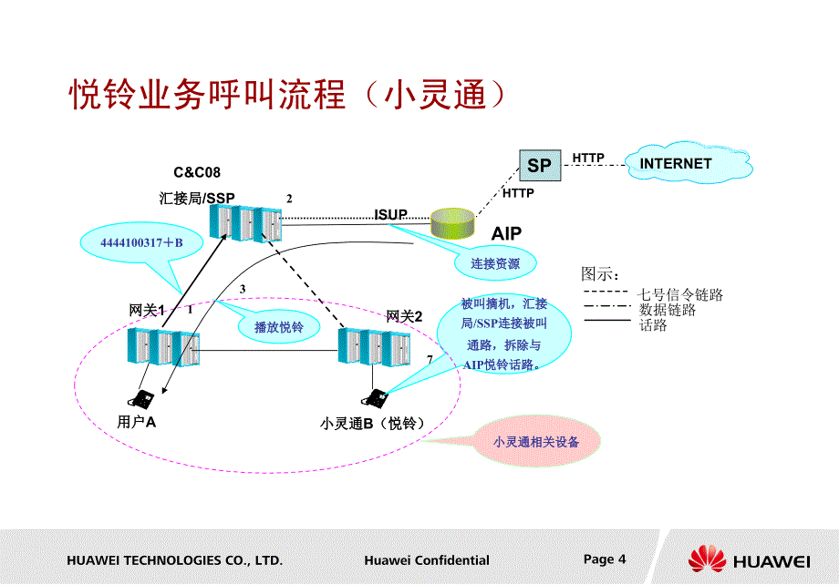 智能汇接业务流程分析_第4页