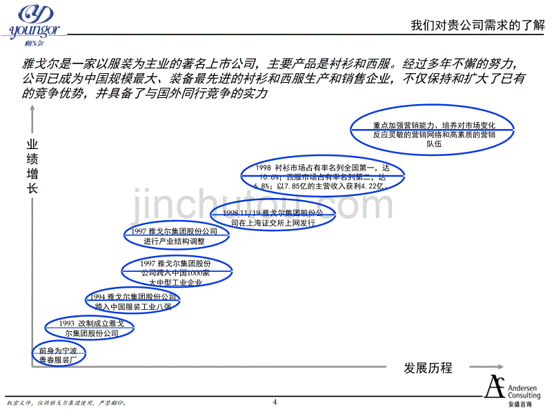 安盛雅戈尔服饰有限公司营销网络建设项目建议书最终版_第4页