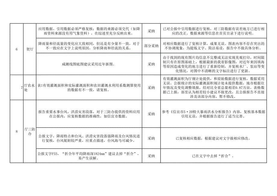 广东省水资源公报审查会意见修改情况说明_第5页