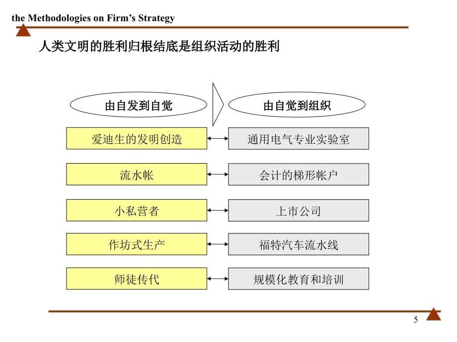 组织设计与职务分析（免5分值）_第5页