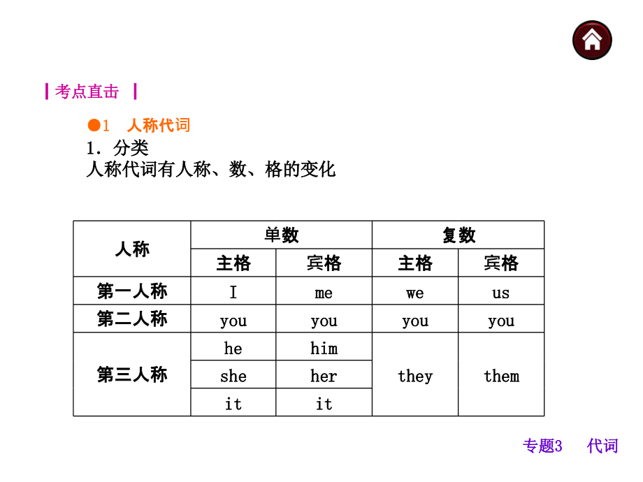 【中考夺分译林牛津版】2015英语中考夺分课件 　语法精点击-专题3　代词（共68张ppt）_第2页