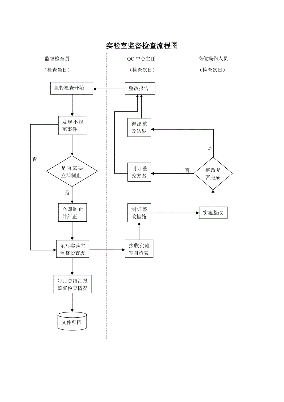 实验室监督检查管理规程 （部门制度）_第3页