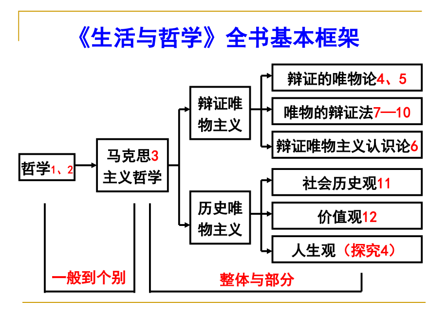 生活与哲学+复习全套课件_第2页