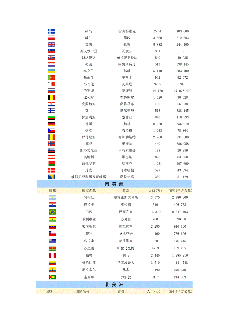 世界各国家和地区面积、人口表_第3页