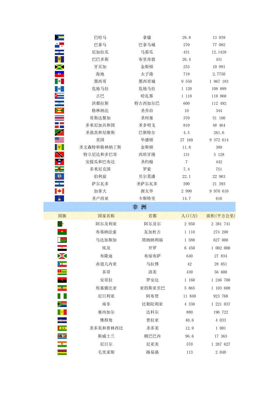 世界各国家和地区面积、人口表_第4页