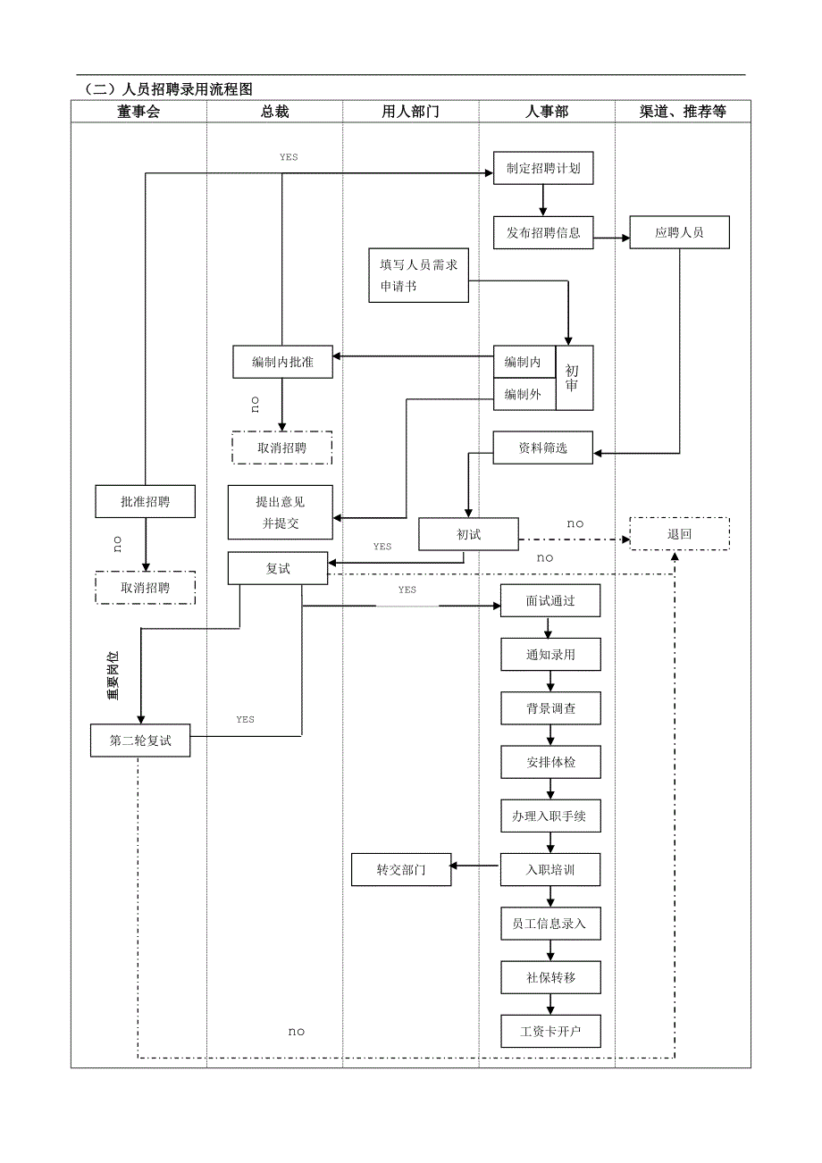 人事管理流程：招聘篇（word）_第2页