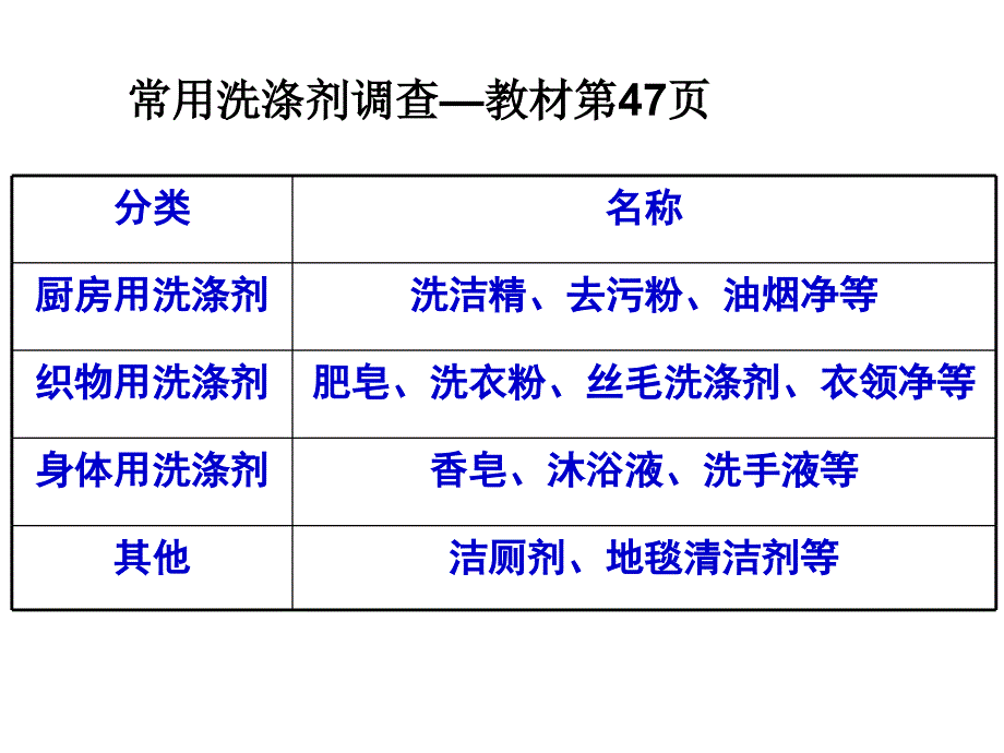 合成洗涤剂的生产 选修ib_第2页