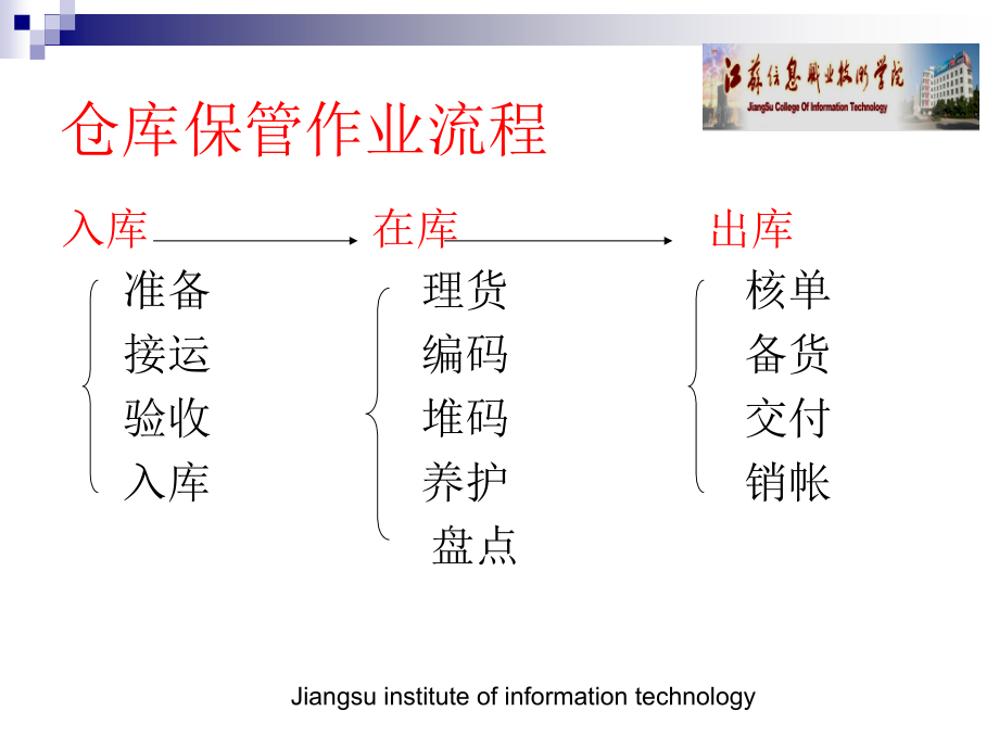 仓库作业流程2_第2页