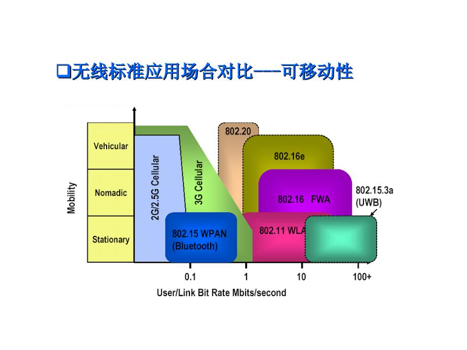 无线标准应用场合对比---覆盖范围_第2页