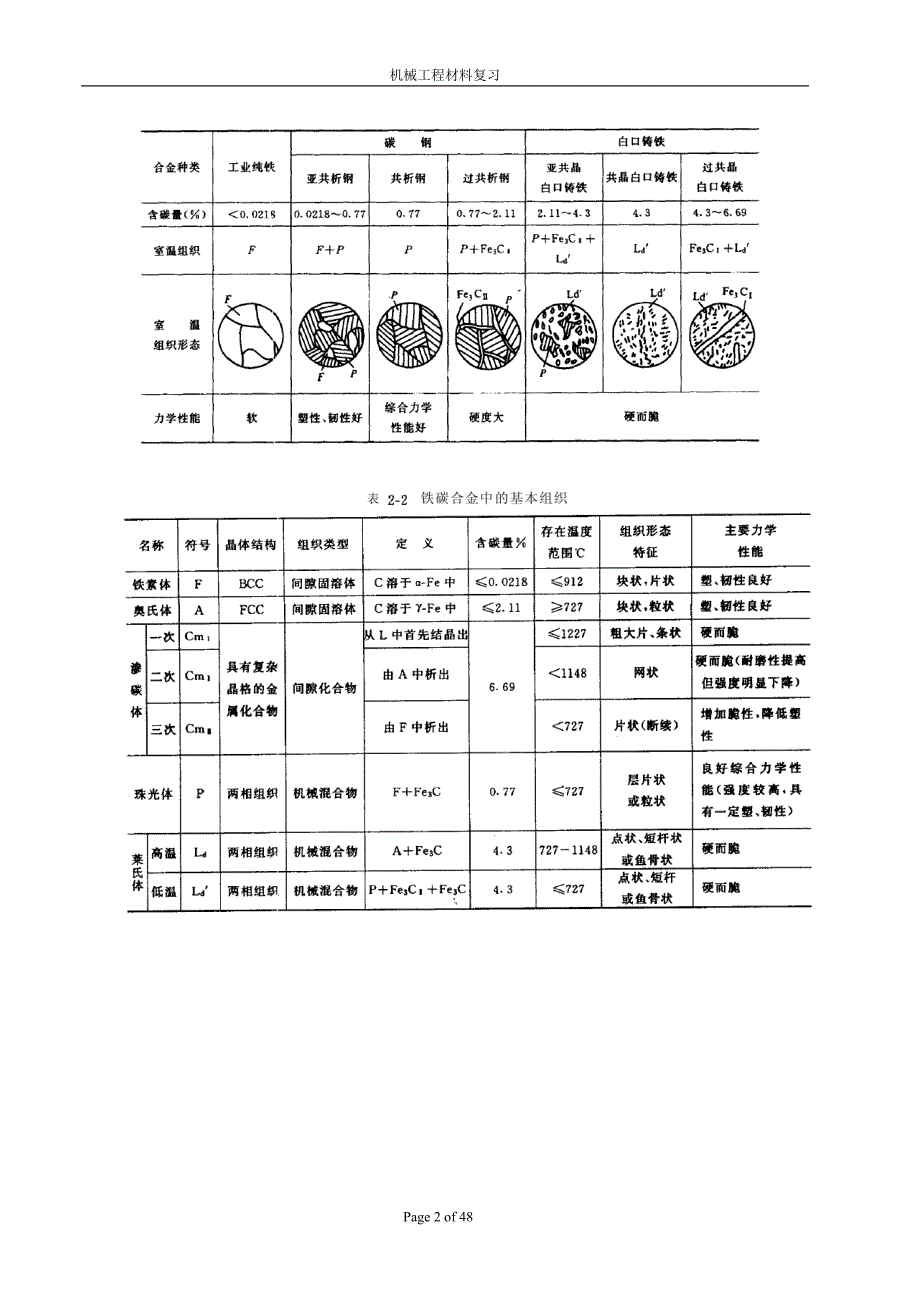 工程材料(机械类)试题答案以及复习要点归纳汇总(完整版)_第2页