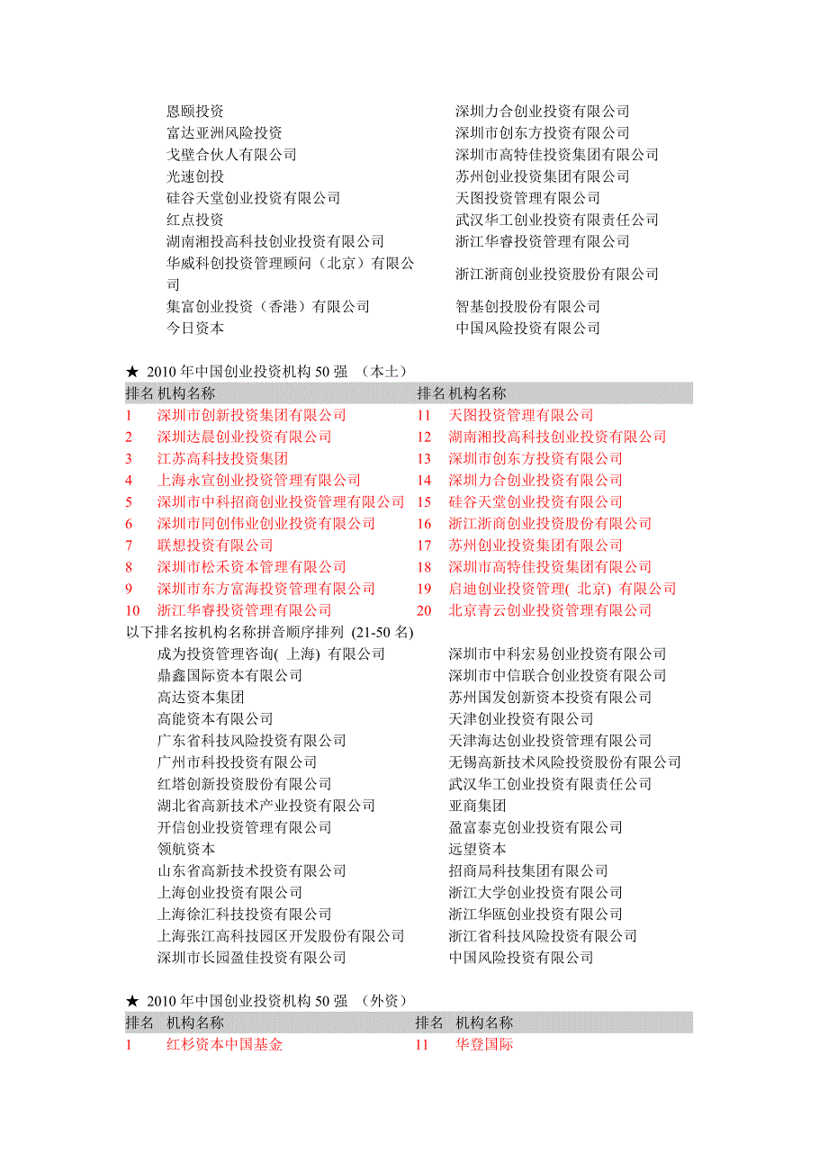 创投机构50强_第2页