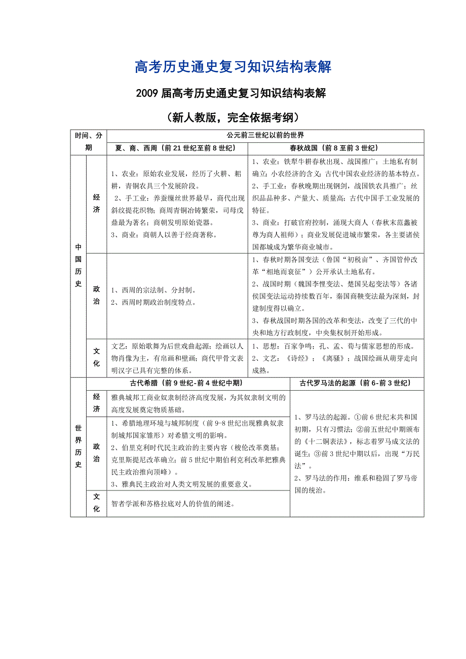 高考历史通史复习知识结构表解_第1页