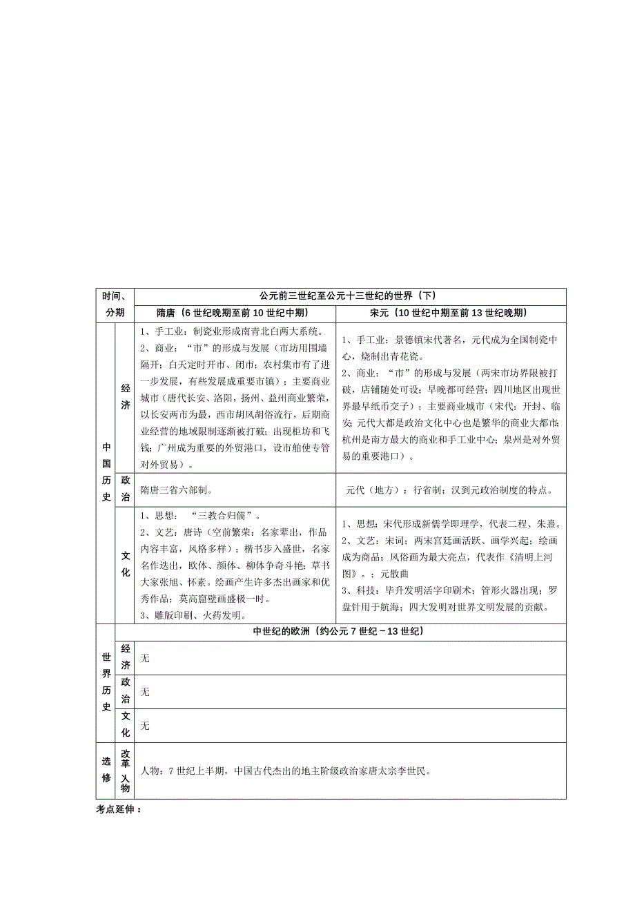 高考历史通史复习知识结构表解_第3页