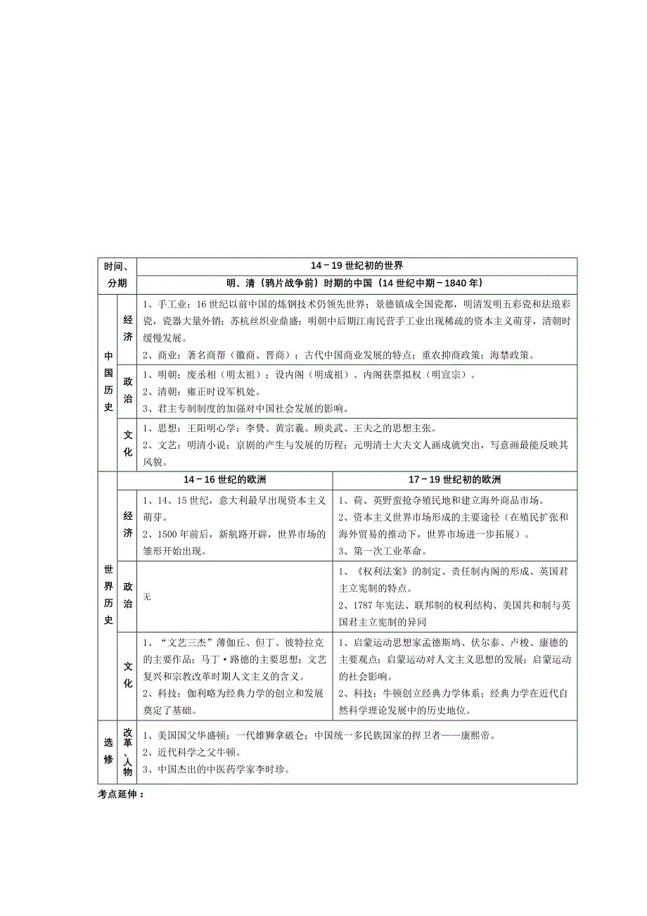 高考历史通史复习知识结构表解_第4页