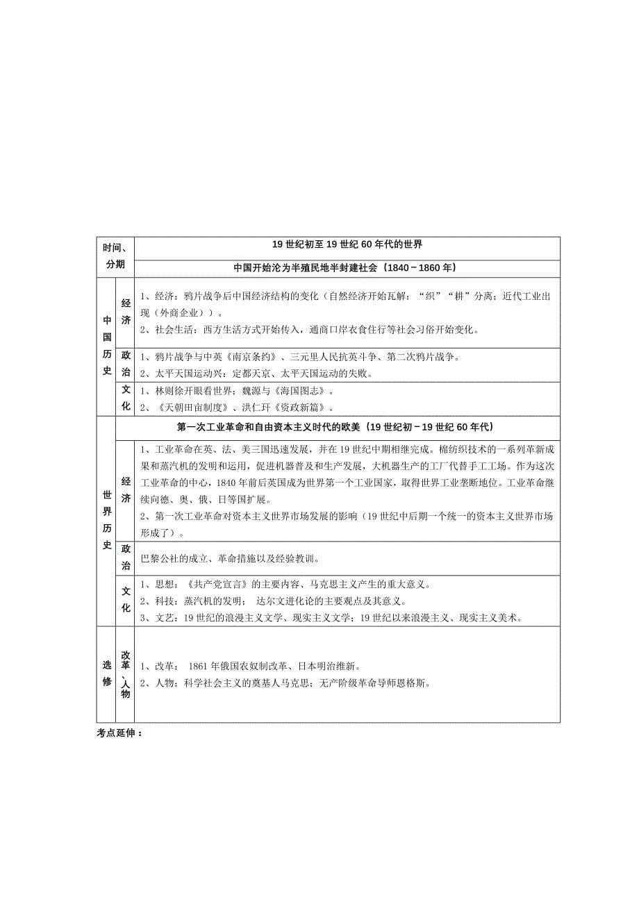 高考历史通史复习知识结构表解_第5页