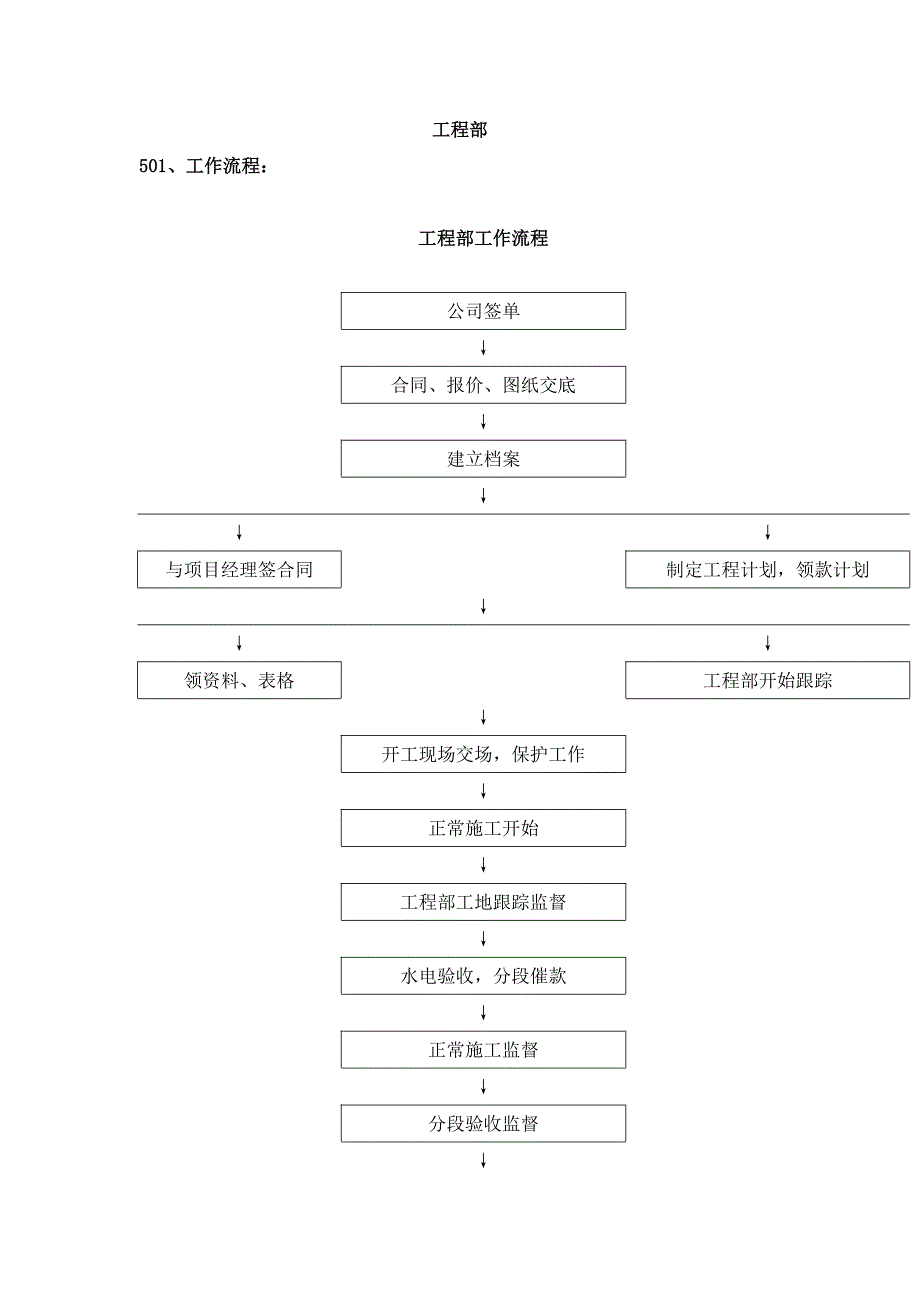 工程部工作流程_第1页