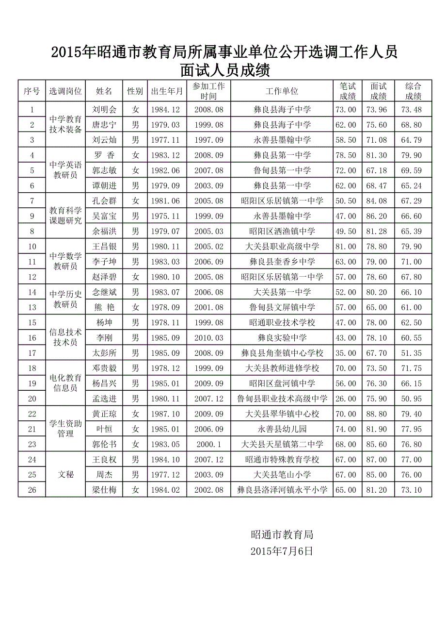 昭通市教育局所属事业单位公开选调工作人员面试人_第1页