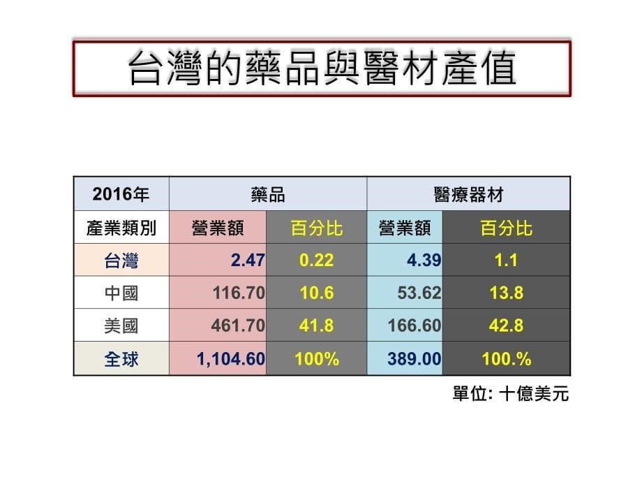 高阶医材打世界杯的愿景_第5页