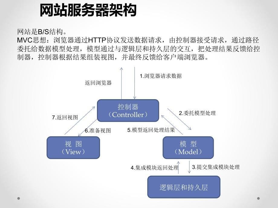 网页游戏架构与开发-经验分享_第5页