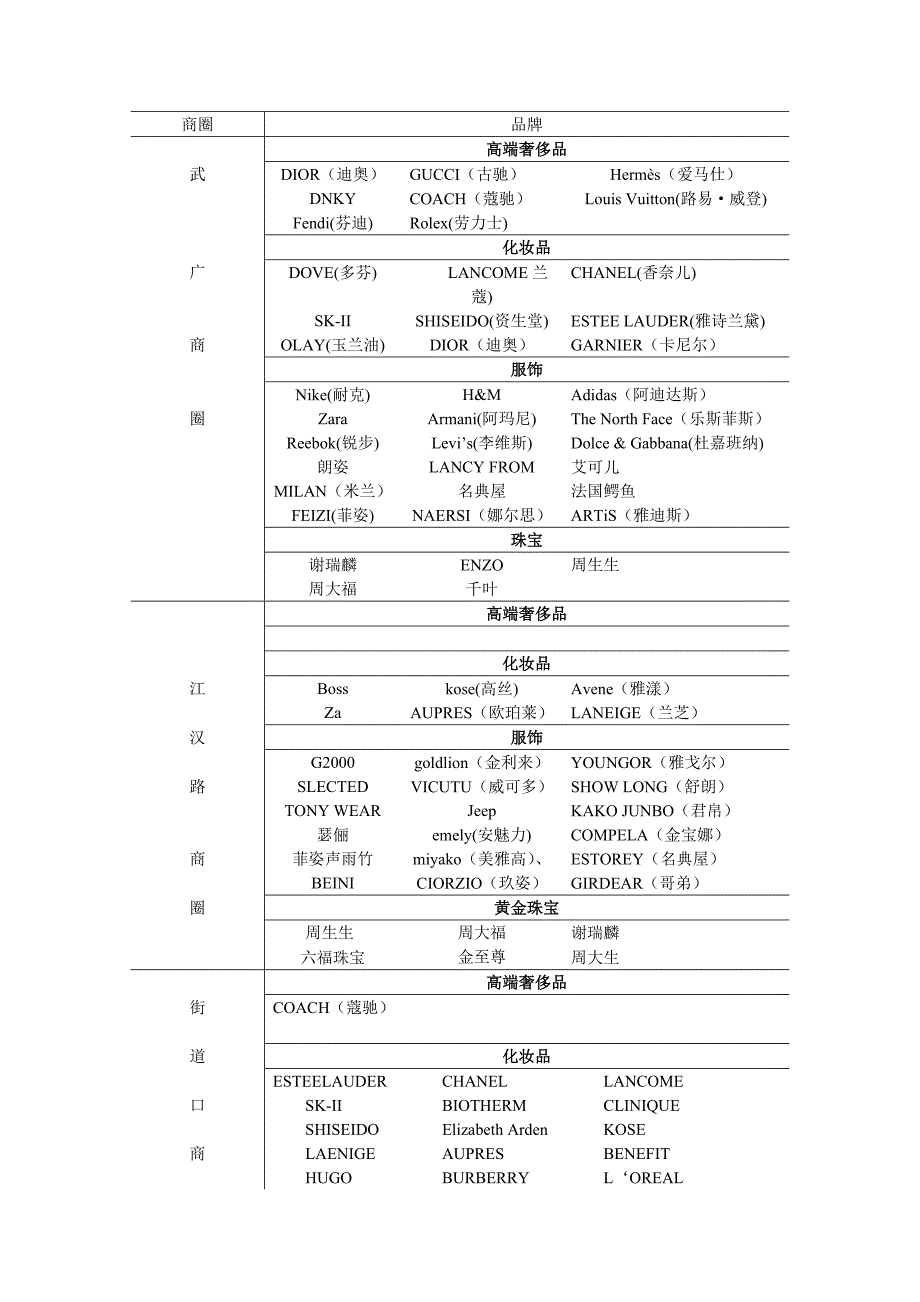 武汉市主要商圈中品牌_第1页