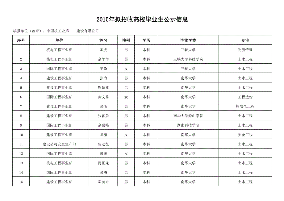 拟招收高校毕业生公示信息_第1页