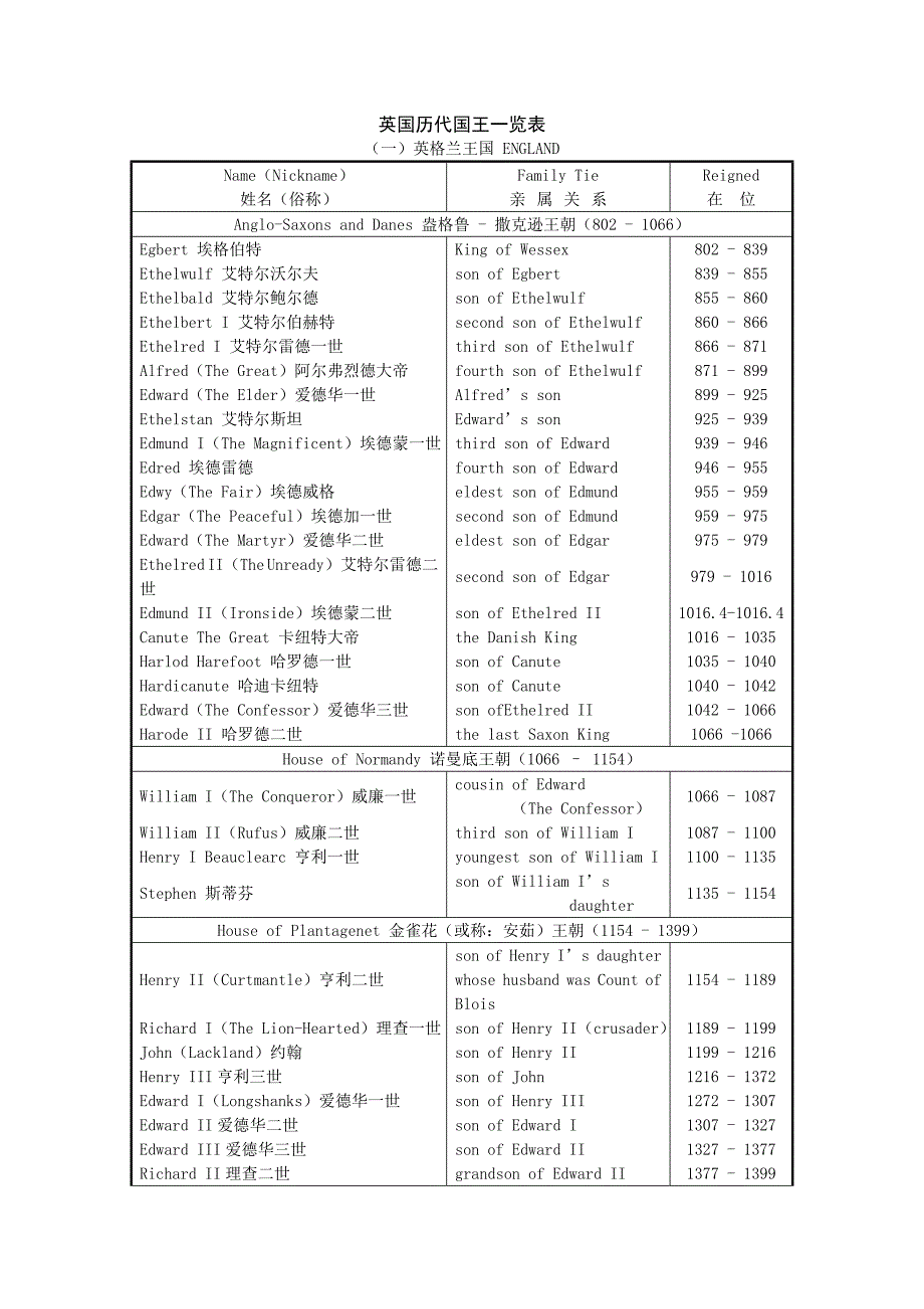 英国历代国王一览表_第1页