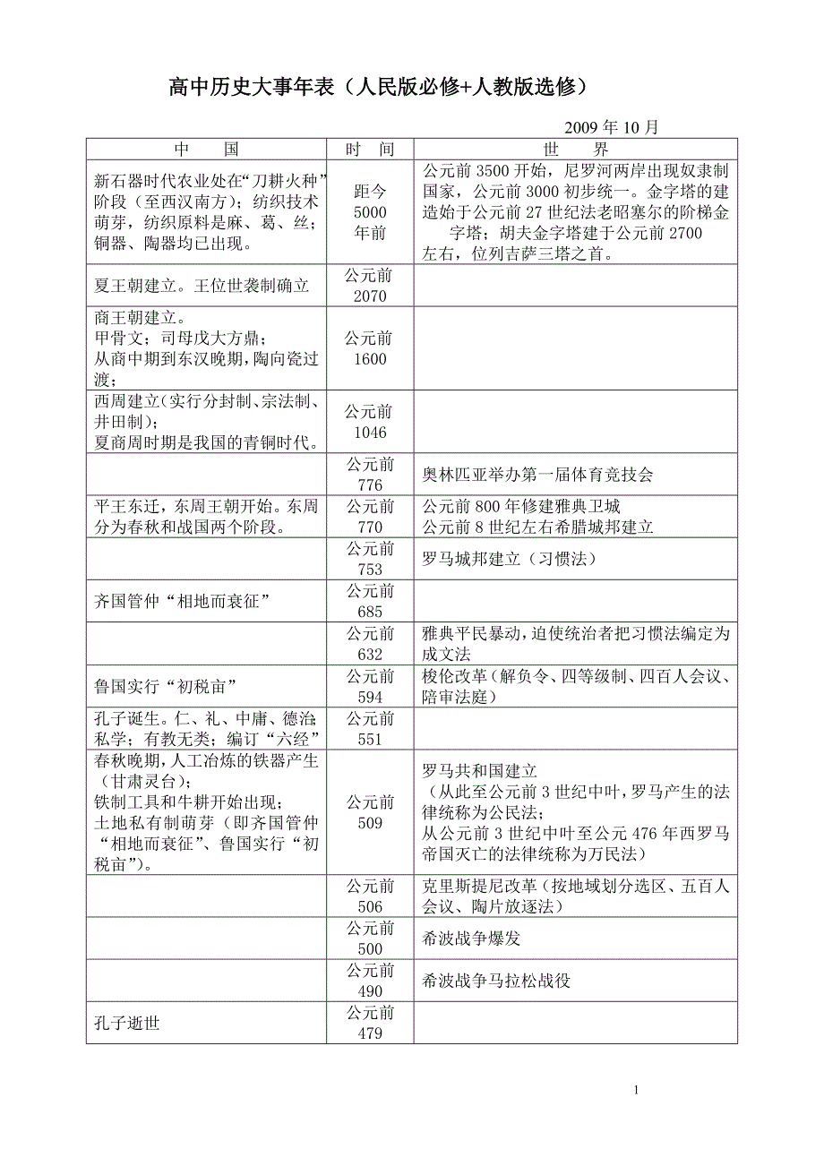 高中历史大事年表(人民版必修+人教版选修)_第1页