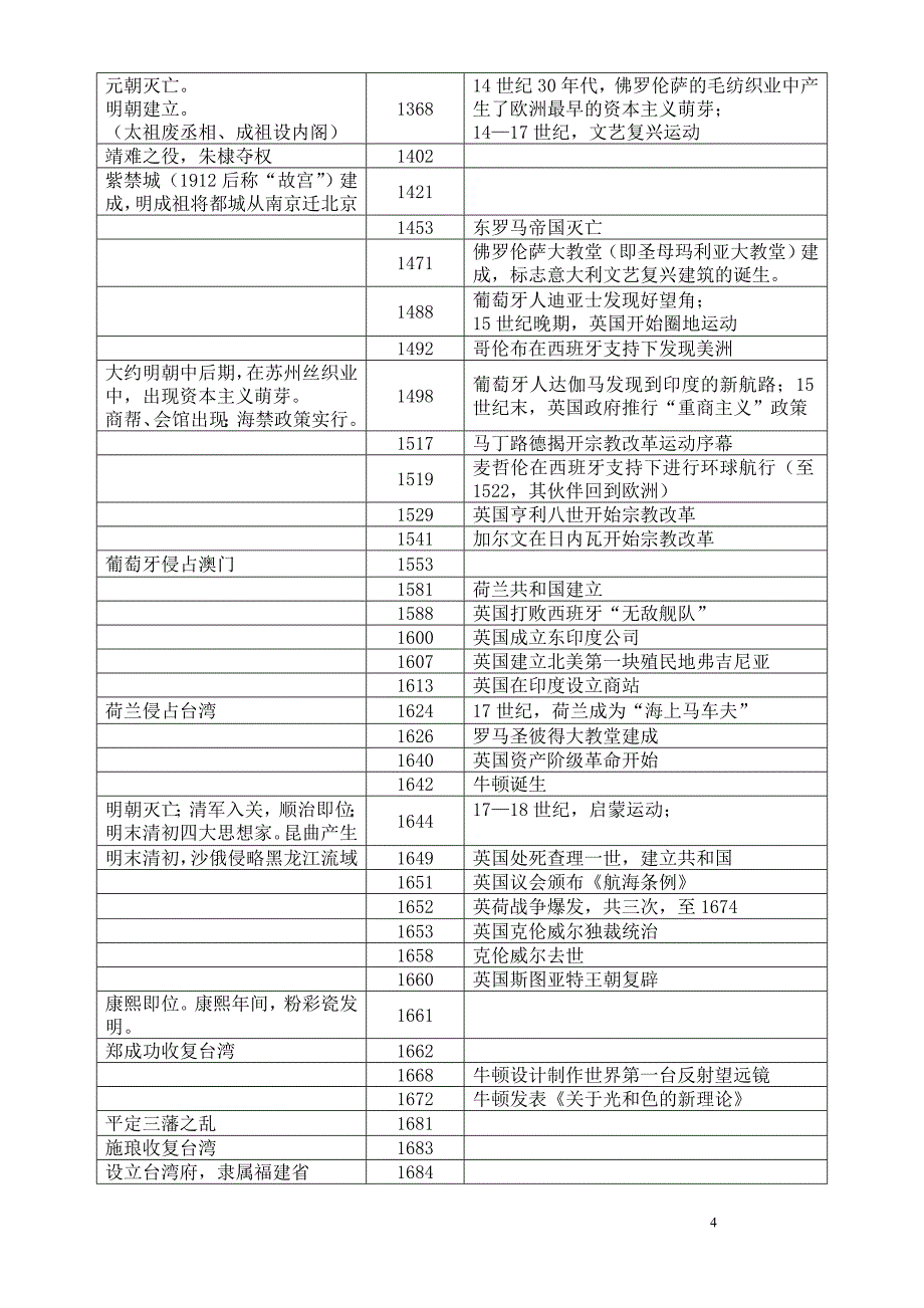 高中历史大事年表(人民版必修+人教版选修)_第4页