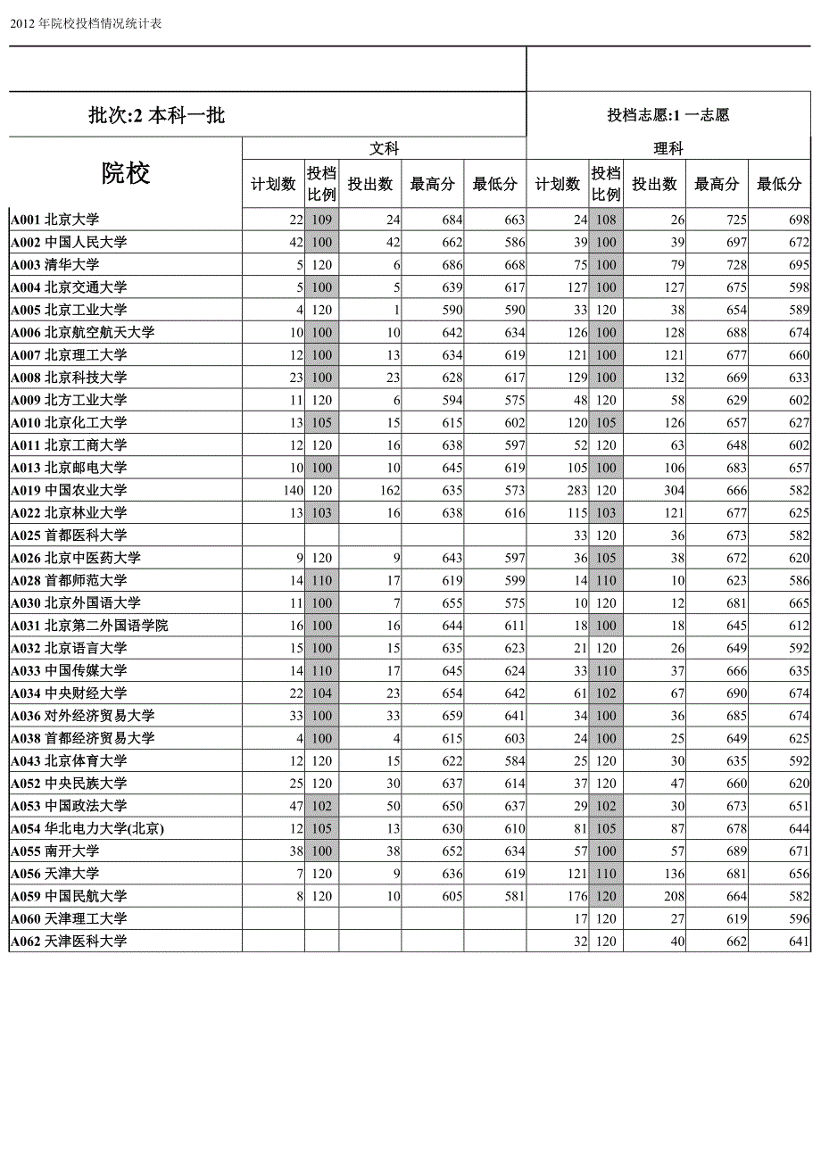 2012年院校投档情况统计表_第1页