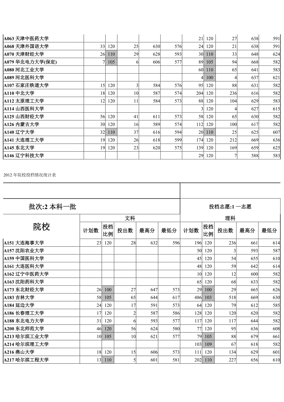 2012年院校投档情况统计表_第2页