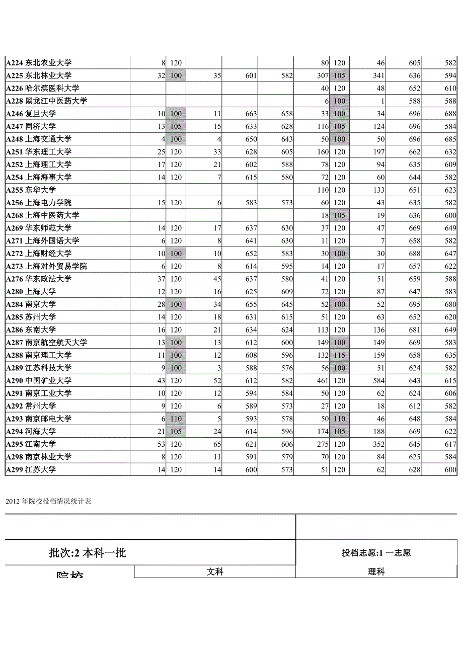 2012年院校投档情况统计表_第3页