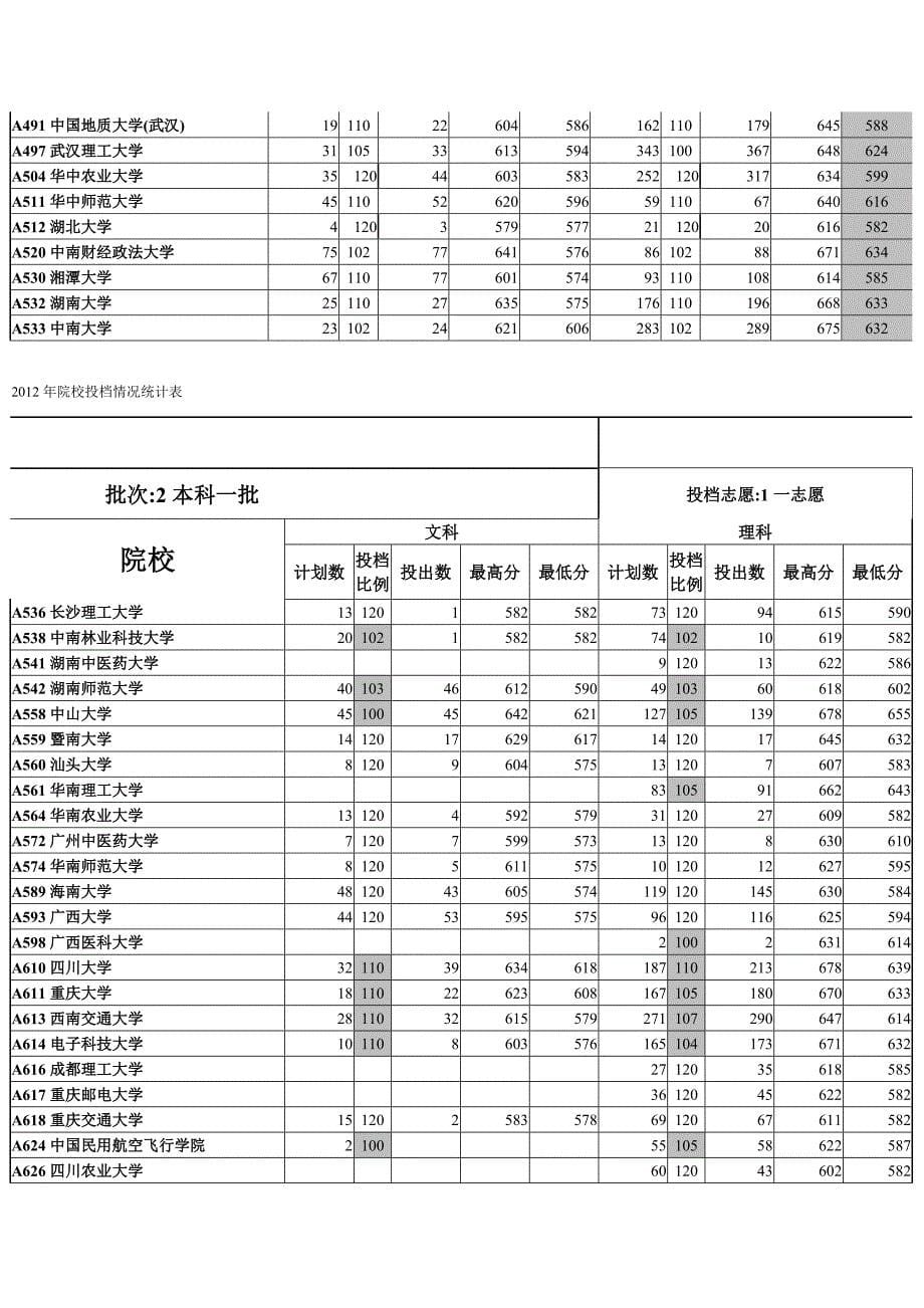 2012年院校投档情况统计表_第5页