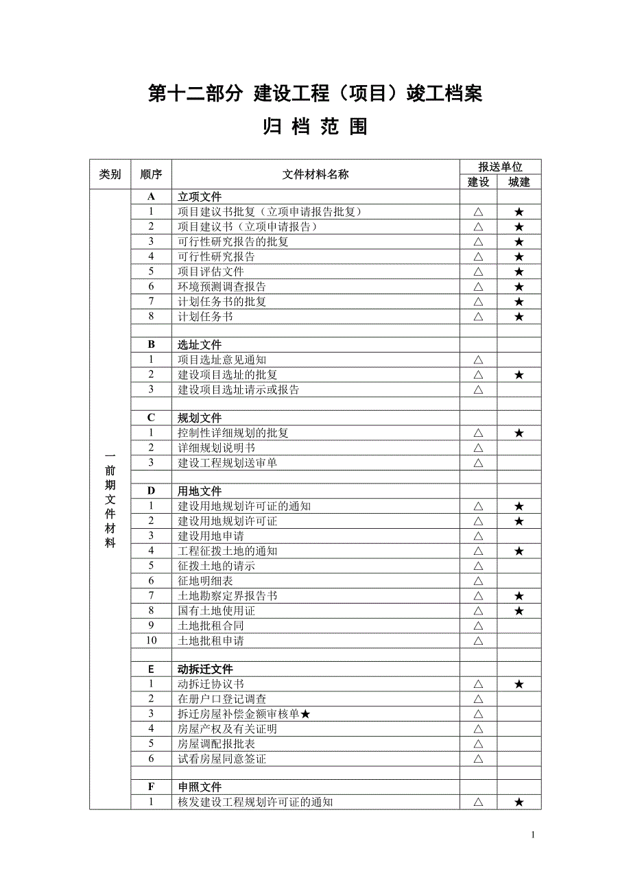 工程竣工档案归档范围_第1页