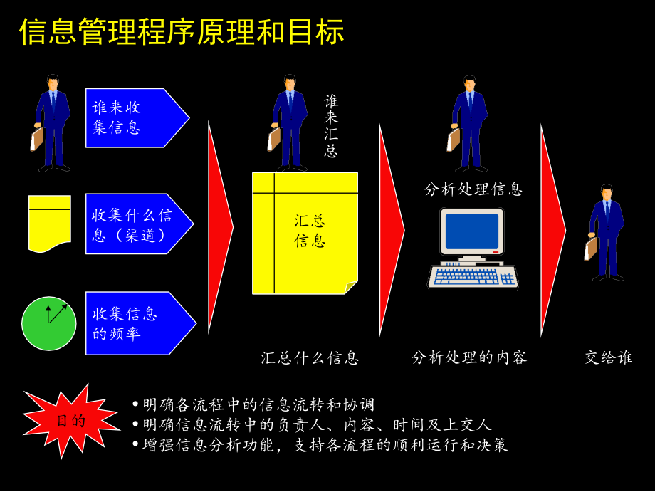 麦肯锡－康佳信息管理流程_第3页