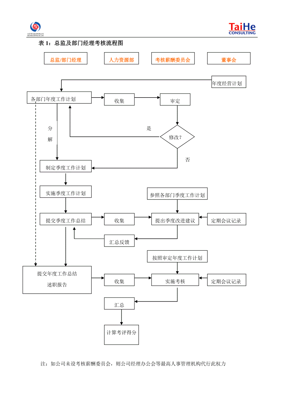 业绩考评流程示意_第2页