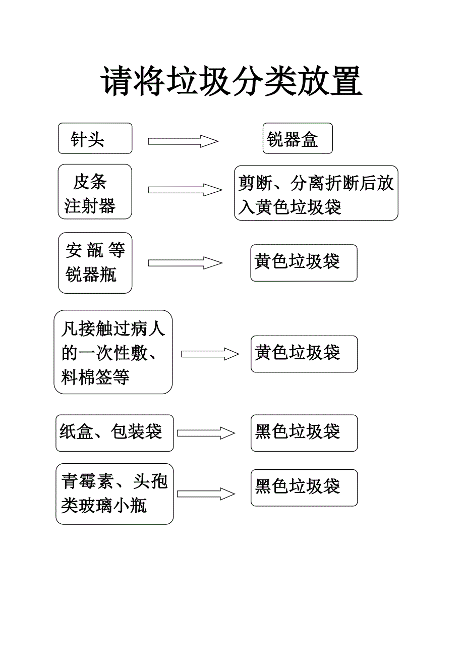 请将垃圾分类放置-流程图_第1页