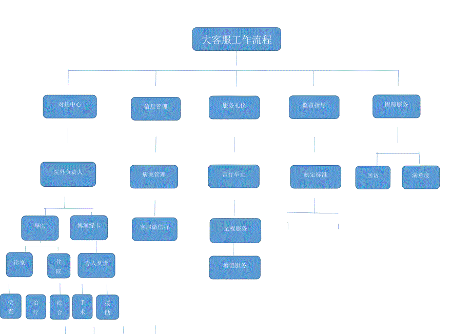 医院中心客服流程图_第1页