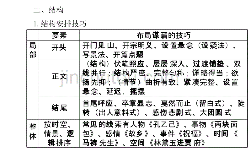 2014高考语文二轮专题课件：标题、结构、语言、手法_第4页