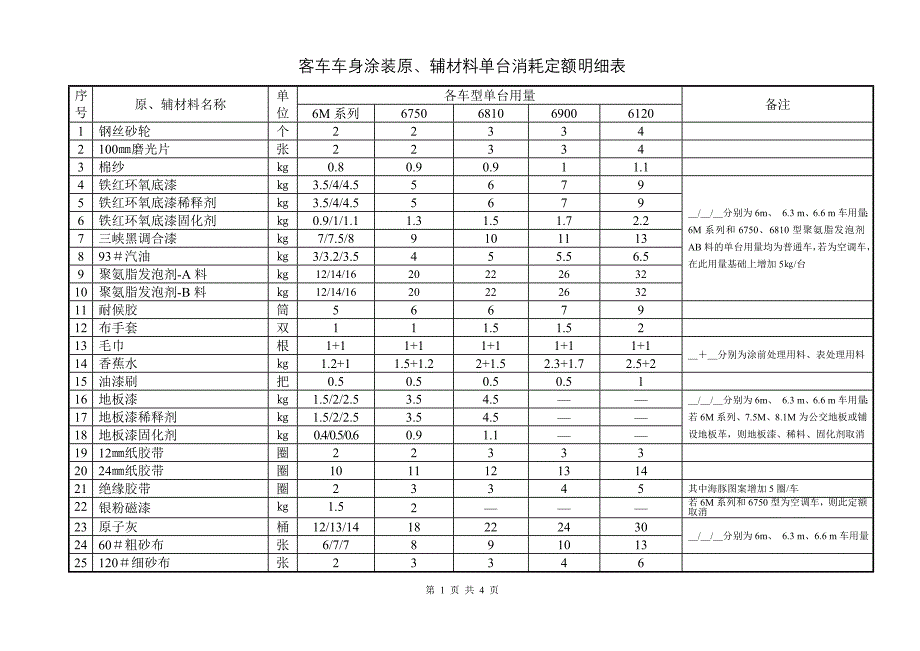 客车车身涂装原、辅材料单台定额_第1页