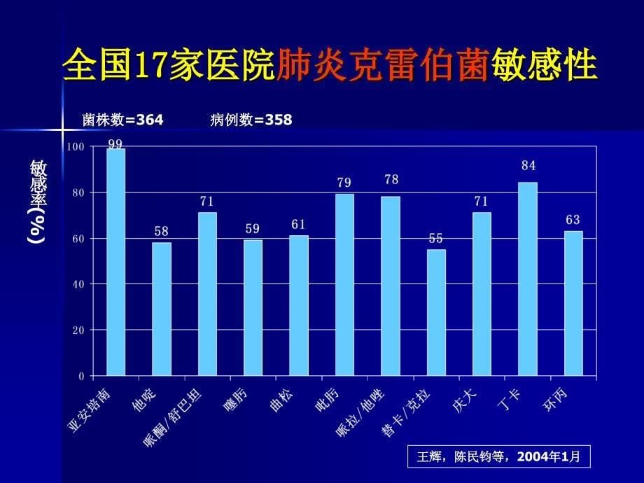 抗生素合理应用精华5_第5页