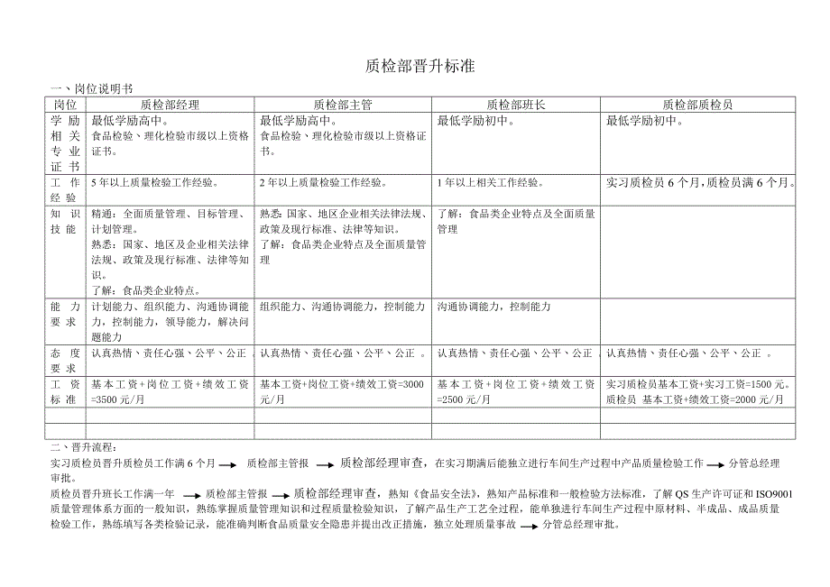 质检部晋升标准_第1页