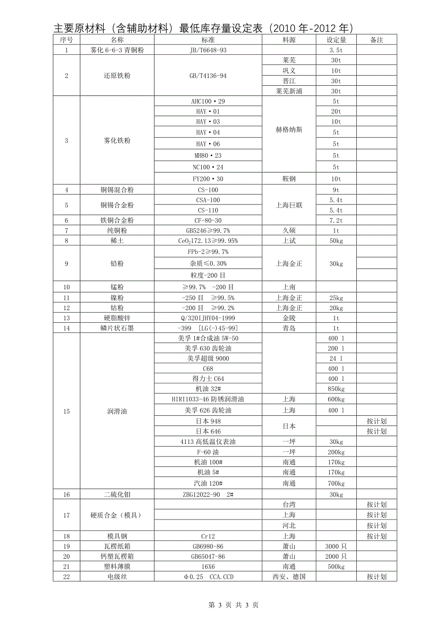 原材料最低库存量设定表_第3页