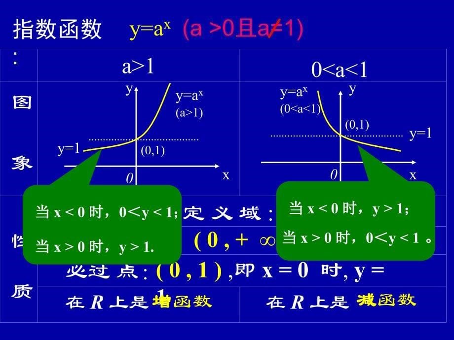 指数函数的图象及性质的应用_第5页